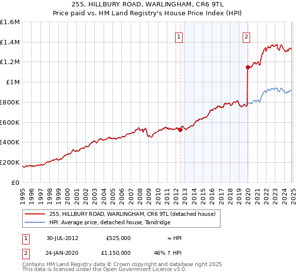 255, HILLBURY ROAD, WARLINGHAM, CR6 9TL: Price paid vs HM Land Registry's House Price Index