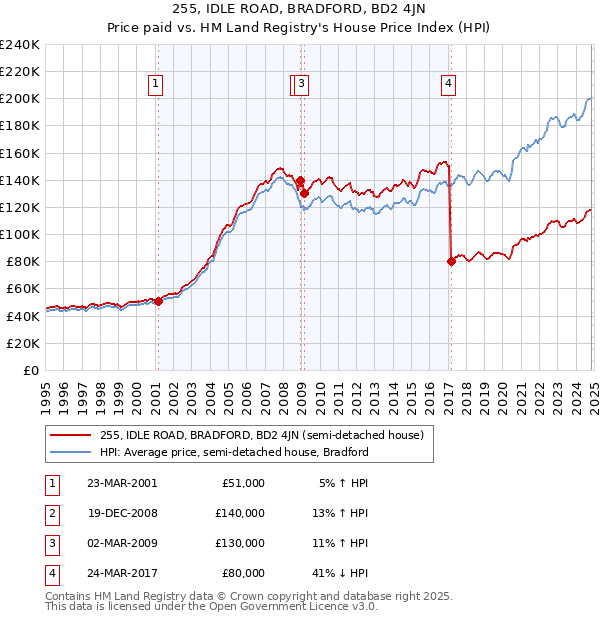 255, IDLE ROAD, BRADFORD, BD2 4JN: Price paid vs HM Land Registry's House Price Index