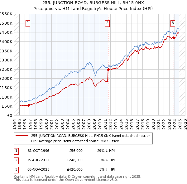 255, JUNCTION ROAD, BURGESS HILL, RH15 0NX: Price paid vs HM Land Registry's House Price Index