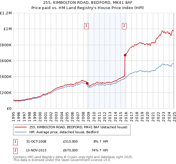 255, KIMBOLTON ROAD, BEDFORD, MK41 8AF: Price paid vs HM Land Registry's House Price Index