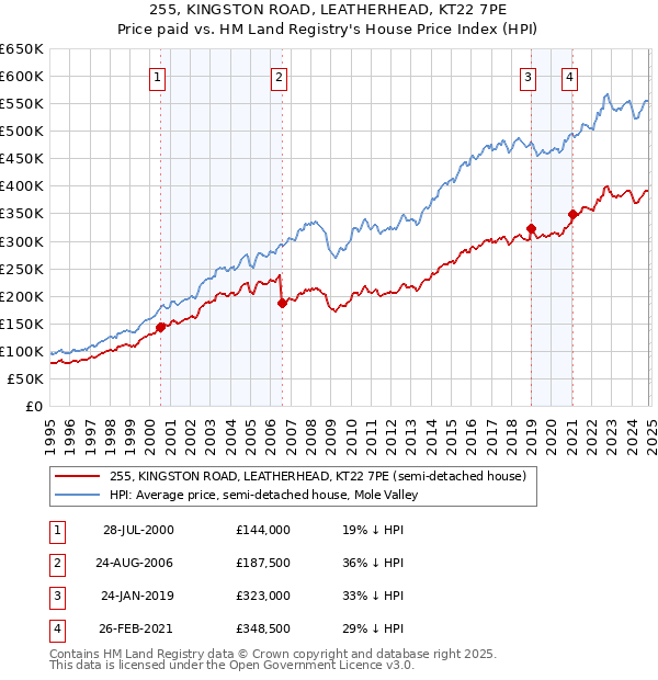 255, KINGSTON ROAD, LEATHERHEAD, KT22 7PE: Price paid vs HM Land Registry's House Price Index