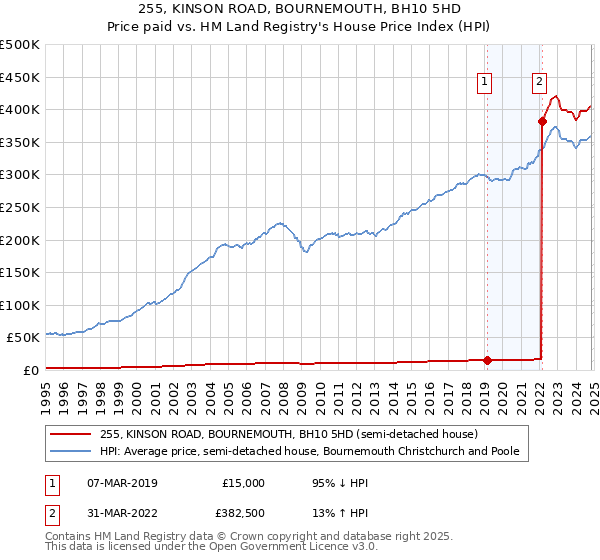 255, KINSON ROAD, BOURNEMOUTH, BH10 5HD: Price paid vs HM Land Registry's House Price Index