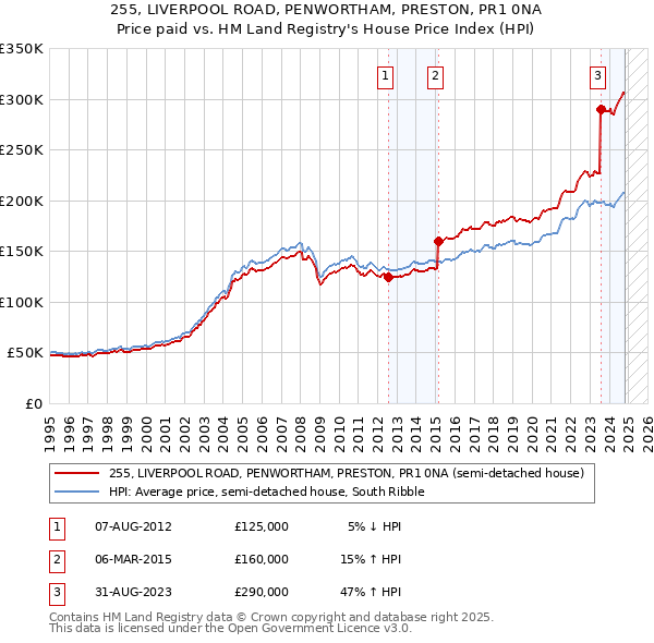 255, LIVERPOOL ROAD, PENWORTHAM, PRESTON, PR1 0NA: Price paid vs HM Land Registry's House Price Index