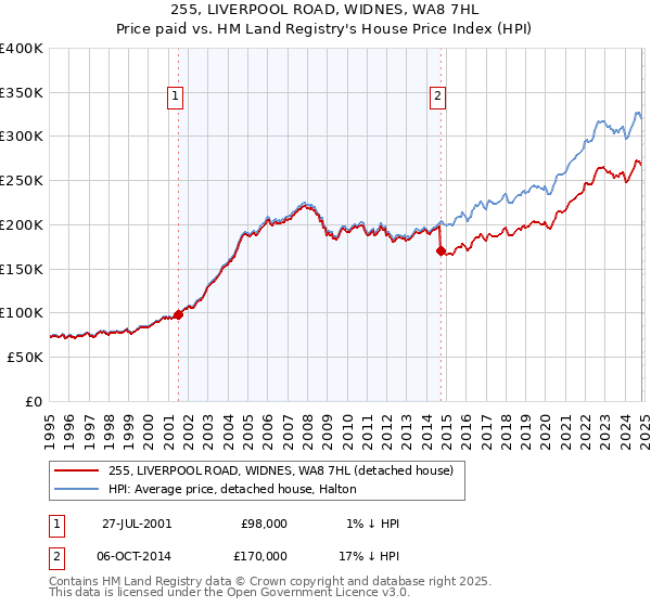 255, LIVERPOOL ROAD, WIDNES, WA8 7HL: Price paid vs HM Land Registry's House Price Index