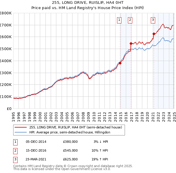 255, LONG DRIVE, RUISLIP, HA4 0HT: Price paid vs HM Land Registry's House Price Index