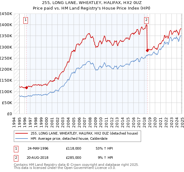 255, LONG LANE, WHEATLEY, HALIFAX, HX2 0UZ: Price paid vs HM Land Registry's House Price Index