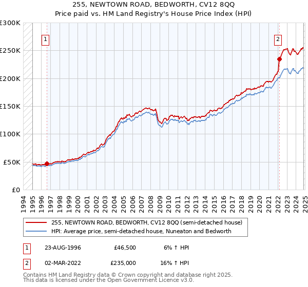 255, NEWTOWN ROAD, BEDWORTH, CV12 8QQ: Price paid vs HM Land Registry's House Price Index