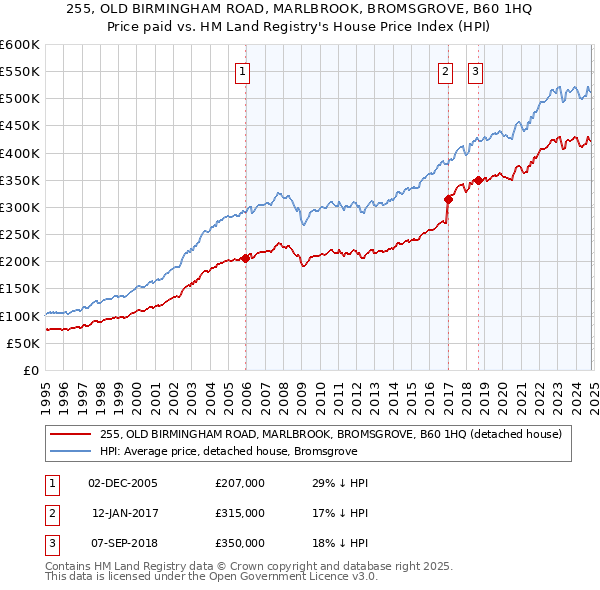 255, OLD BIRMINGHAM ROAD, MARLBROOK, BROMSGROVE, B60 1HQ: Price paid vs HM Land Registry's House Price Index