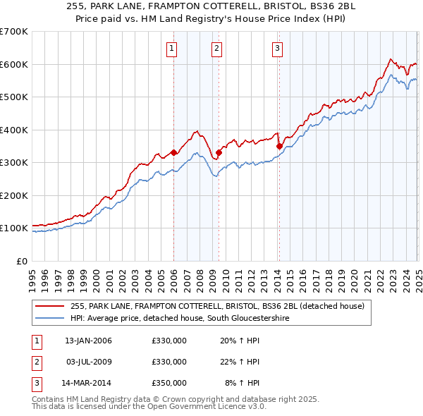 255, PARK LANE, FRAMPTON COTTERELL, BRISTOL, BS36 2BL: Price paid vs HM Land Registry's House Price Index