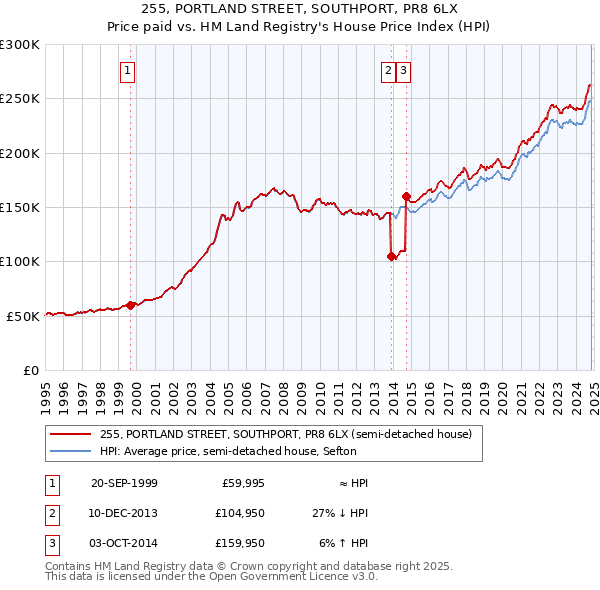 255, PORTLAND STREET, SOUTHPORT, PR8 6LX: Price paid vs HM Land Registry's House Price Index