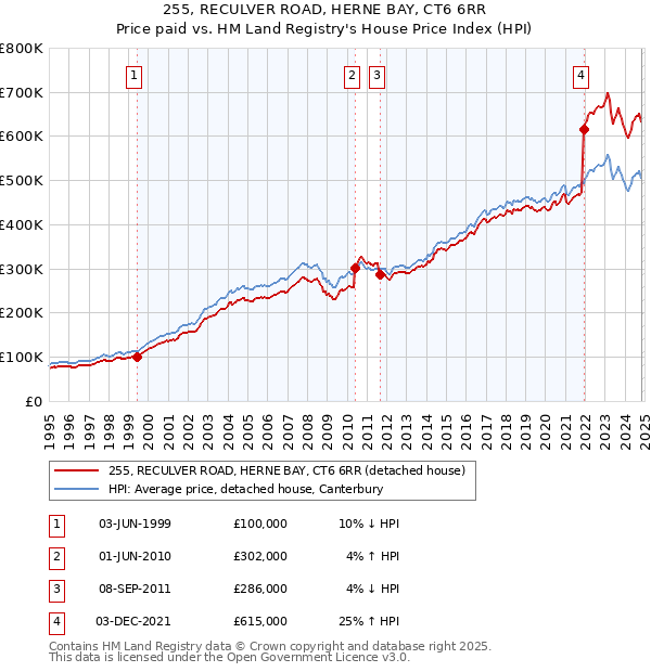 255, RECULVER ROAD, HERNE BAY, CT6 6RR: Price paid vs HM Land Registry's House Price Index