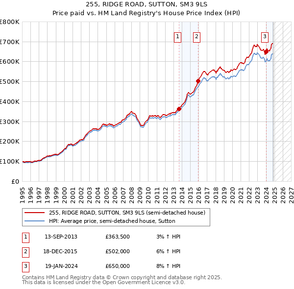 255, RIDGE ROAD, SUTTON, SM3 9LS: Price paid vs HM Land Registry's House Price Index