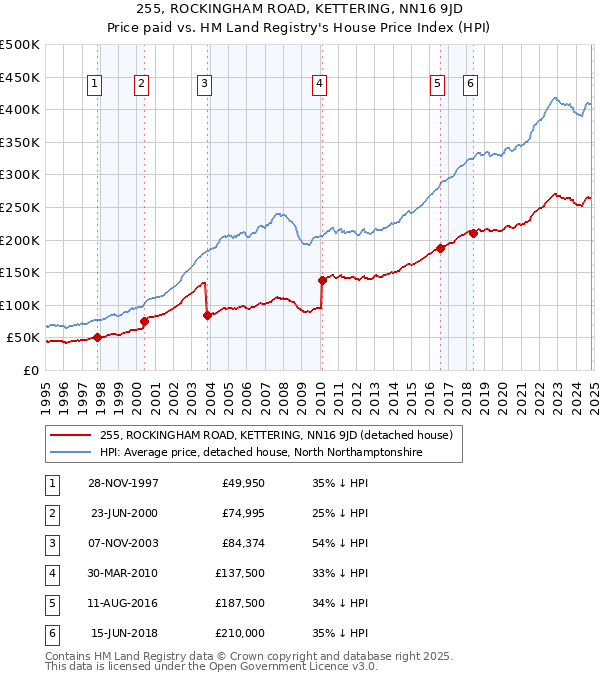 255, ROCKINGHAM ROAD, KETTERING, NN16 9JD: Price paid vs HM Land Registry's House Price Index