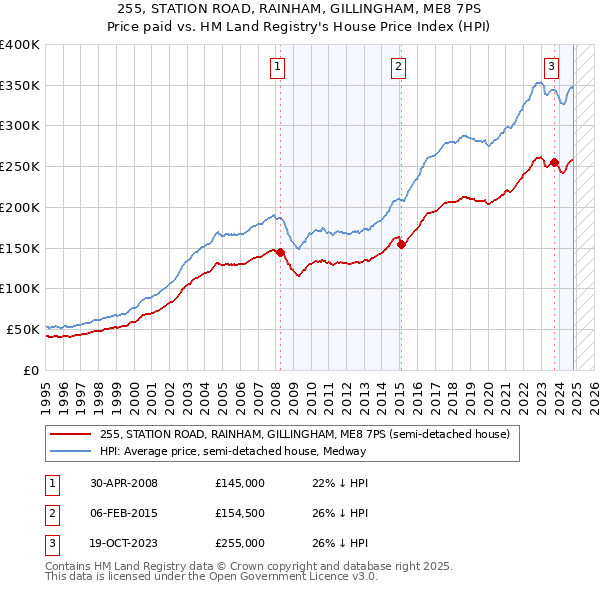 255, STATION ROAD, RAINHAM, GILLINGHAM, ME8 7PS: Price paid vs HM Land Registry's House Price Index