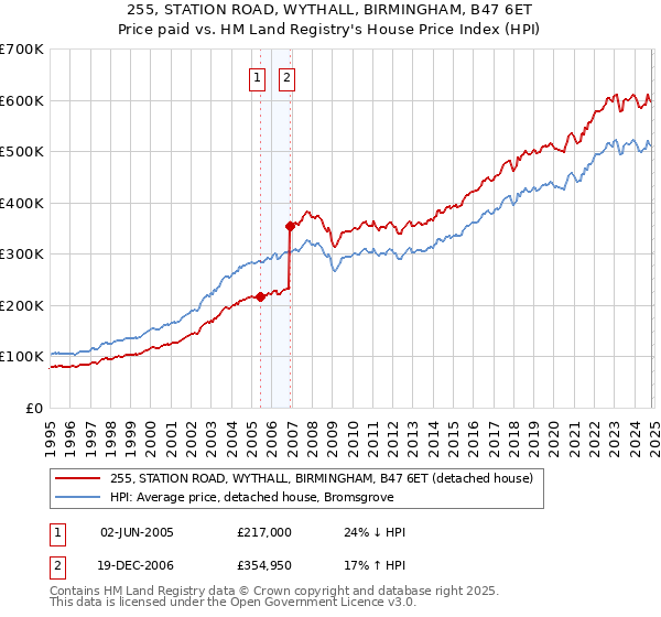 255, STATION ROAD, WYTHALL, BIRMINGHAM, B47 6ET: Price paid vs HM Land Registry's House Price Index