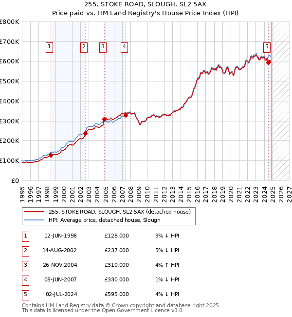 255, STOKE ROAD, SLOUGH, SL2 5AX: Price paid vs HM Land Registry's House Price Index