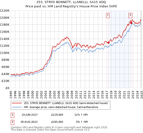 255, STRYD BENNETT, LLANELLI, SA15 4DQ: Price paid vs HM Land Registry's House Price Index