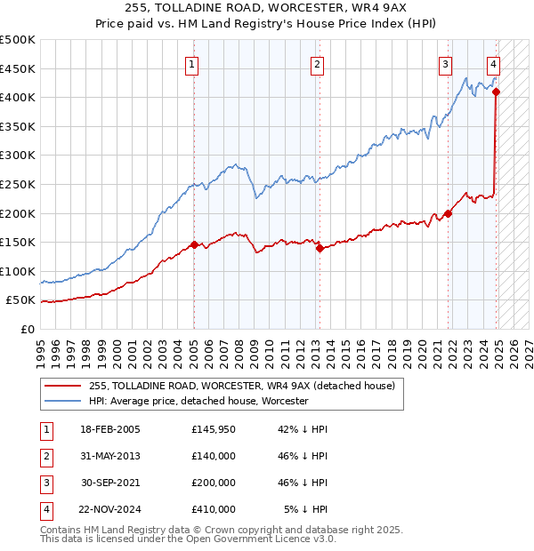 255, TOLLADINE ROAD, WORCESTER, WR4 9AX: Price paid vs HM Land Registry's House Price Index