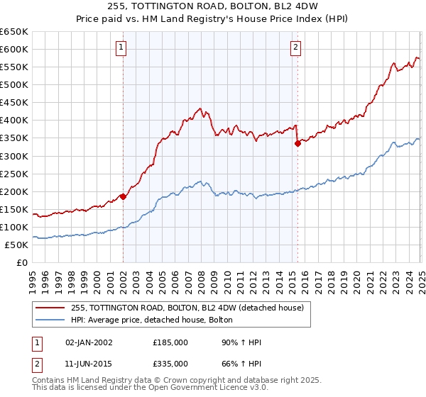 255, TOTTINGTON ROAD, BOLTON, BL2 4DW: Price paid vs HM Land Registry's House Price Index