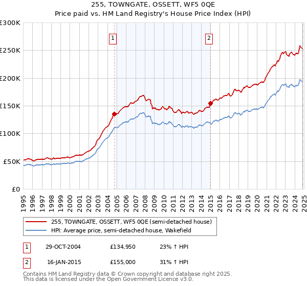 255, TOWNGATE, OSSETT, WF5 0QE: Price paid vs HM Land Registry's House Price Index