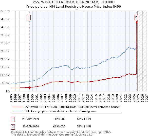 255, WAKE GREEN ROAD, BIRMINGHAM, B13 9XH: Price paid vs HM Land Registry's House Price Index