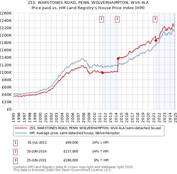 255, WARSTONES ROAD, PENN, WOLVERHAMPTON, WV4 4LA: Price paid vs HM Land Registry's House Price Index