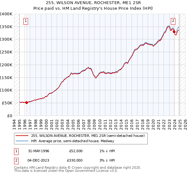 255, WILSON AVENUE, ROCHESTER, ME1 2SR: Price paid vs HM Land Registry's House Price Index