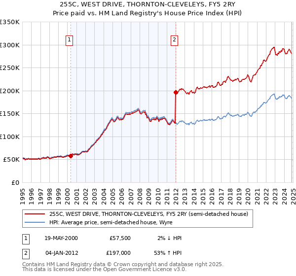 255C, WEST DRIVE, THORNTON-CLEVELEYS, FY5 2RY: Price paid vs HM Land Registry's House Price Index