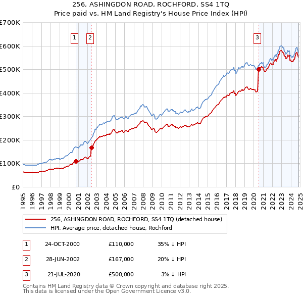 256, ASHINGDON ROAD, ROCHFORD, SS4 1TQ: Price paid vs HM Land Registry's House Price Index