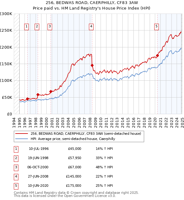 256, BEDWAS ROAD, CAERPHILLY, CF83 3AW: Price paid vs HM Land Registry's House Price Index