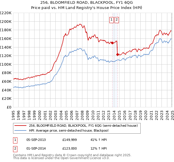 256, BLOOMFIELD ROAD, BLACKPOOL, FY1 6QG: Price paid vs HM Land Registry's House Price Index