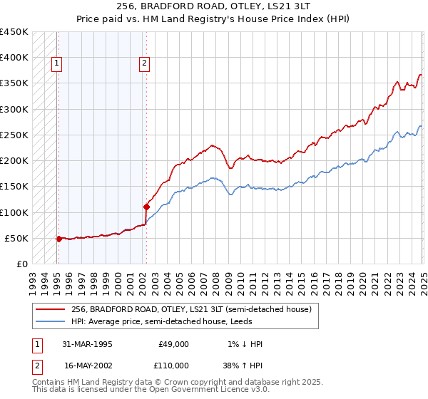 256, BRADFORD ROAD, OTLEY, LS21 3LT: Price paid vs HM Land Registry's House Price Index