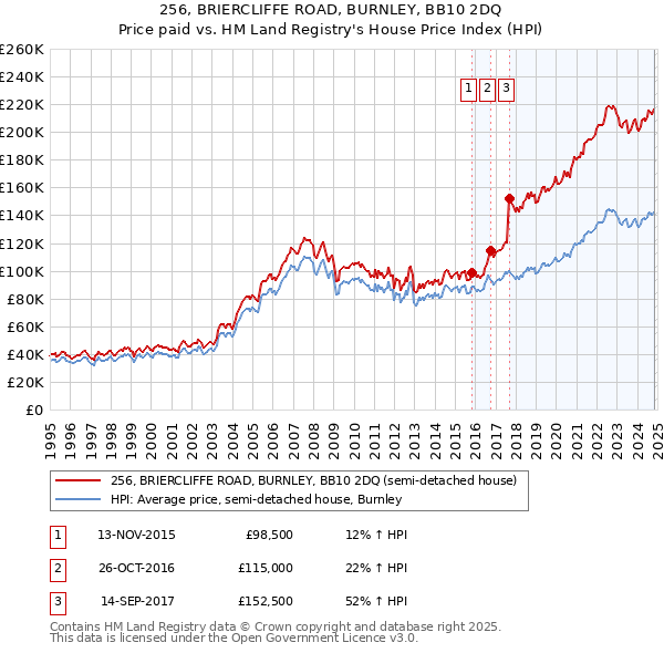 256, BRIERCLIFFE ROAD, BURNLEY, BB10 2DQ: Price paid vs HM Land Registry's House Price Index