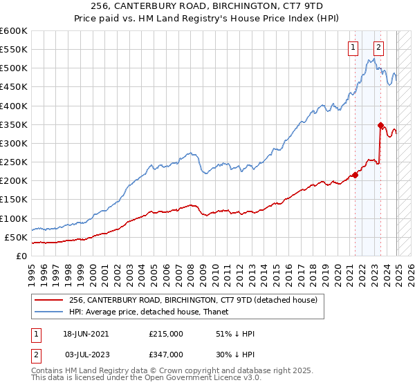 256, CANTERBURY ROAD, BIRCHINGTON, CT7 9TD: Price paid vs HM Land Registry's House Price Index