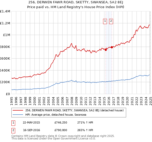 256, DERWEN FAWR ROAD, SKETTY, SWANSEA, SA2 8EJ: Price paid vs HM Land Registry's House Price Index