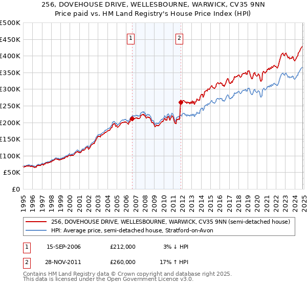 256, DOVEHOUSE DRIVE, WELLESBOURNE, WARWICK, CV35 9NN: Price paid vs HM Land Registry's House Price Index