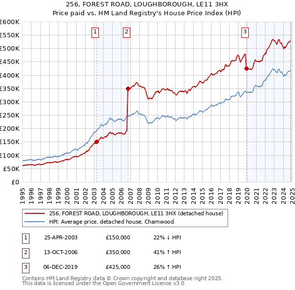 256, FOREST ROAD, LOUGHBOROUGH, LE11 3HX: Price paid vs HM Land Registry's House Price Index