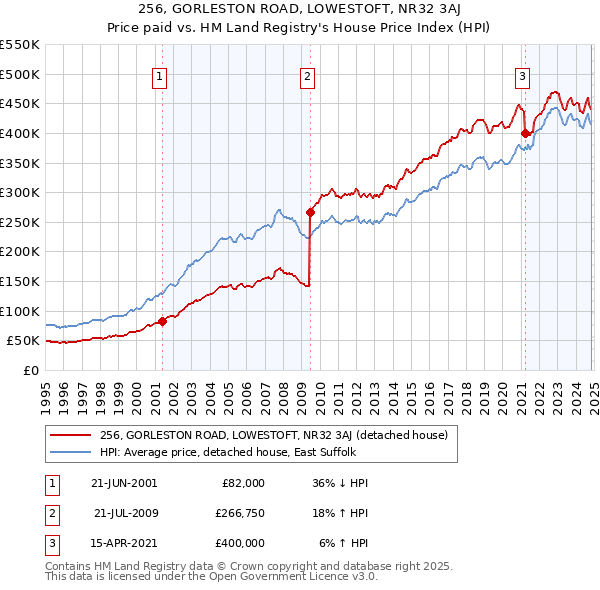 256, GORLESTON ROAD, LOWESTOFT, NR32 3AJ: Price paid vs HM Land Registry's House Price Index