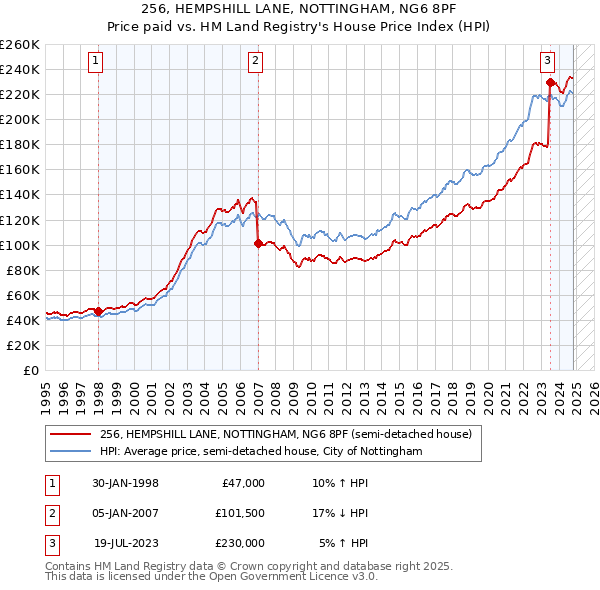 256, HEMPSHILL LANE, NOTTINGHAM, NG6 8PF: Price paid vs HM Land Registry's House Price Index