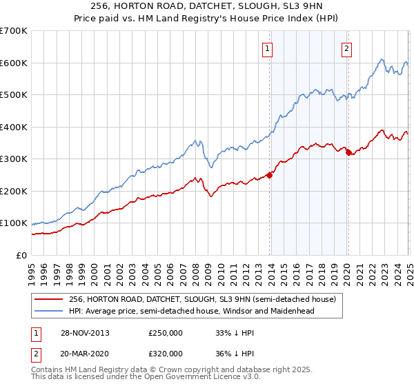 256, HORTON ROAD, DATCHET, SLOUGH, SL3 9HN: Price paid vs HM Land Registry's House Price Index