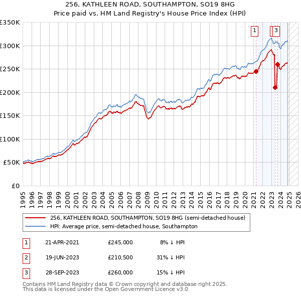 256, KATHLEEN ROAD, SOUTHAMPTON, SO19 8HG: Price paid vs HM Land Registry's House Price Index