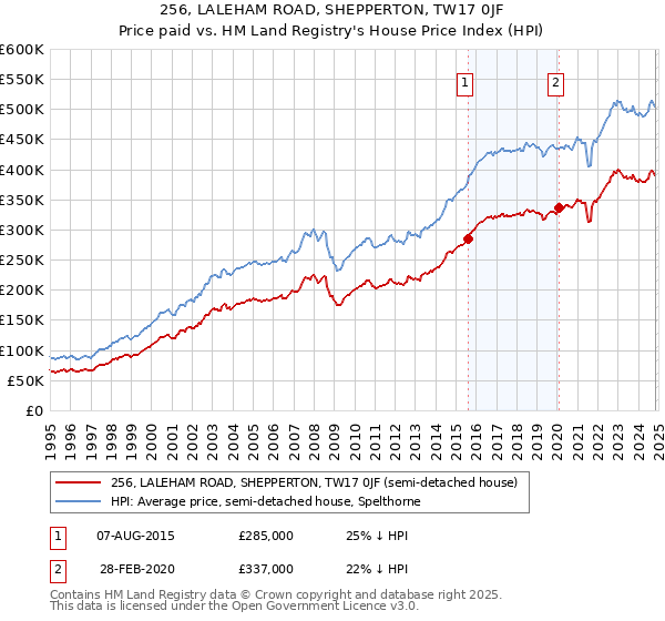 256, LALEHAM ROAD, SHEPPERTON, TW17 0JF: Price paid vs HM Land Registry's House Price Index