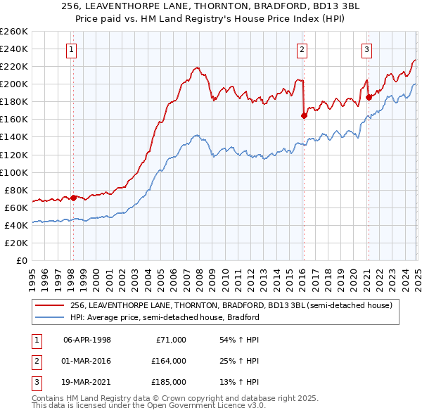 256, LEAVENTHORPE LANE, THORNTON, BRADFORD, BD13 3BL: Price paid vs HM Land Registry's House Price Index