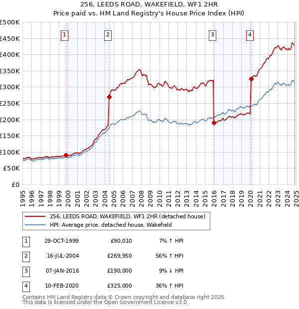 256, LEEDS ROAD, WAKEFIELD, WF1 2HR: Price paid vs HM Land Registry's House Price Index