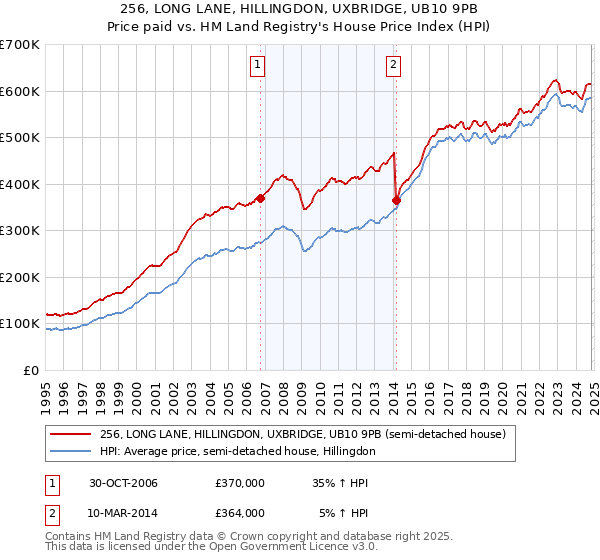 256, LONG LANE, HILLINGDON, UXBRIDGE, UB10 9PB: Price paid vs HM Land Registry's House Price Index