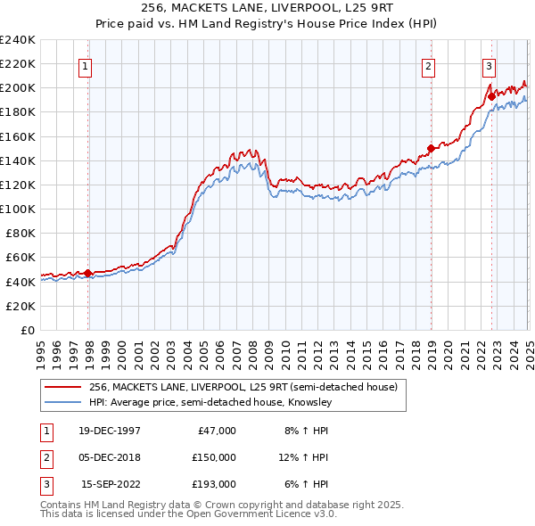 256, MACKETS LANE, LIVERPOOL, L25 9RT: Price paid vs HM Land Registry's House Price Index