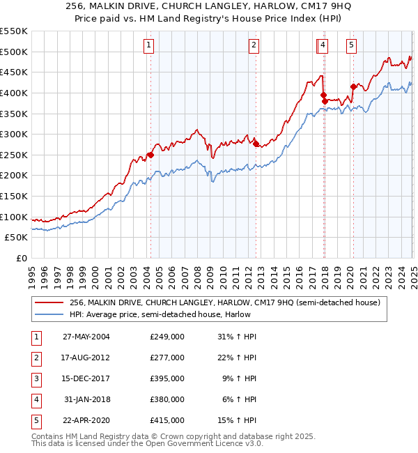 256, MALKIN DRIVE, CHURCH LANGLEY, HARLOW, CM17 9HQ: Price paid vs HM Land Registry's House Price Index