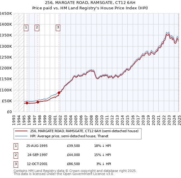 256, MARGATE ROAD, RAMSGATE, CT12 6AH: Price paid vs HM Land Registry's House Price Index