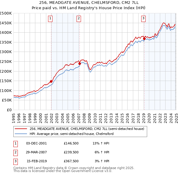 256, MEADGATE AVENUE, CHELMSFORD, CM2 7LL: Price paid vs HM Land Registry's House Price Index