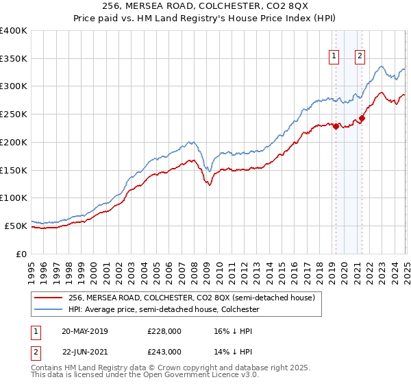 256, MERSEA ROAD, COLCHESTER, CO2 8QX: Price paid vs HM Land Registry's House Price Index